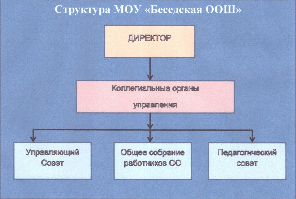 МОУ &amp;quot;Беседская ООШ&amp;quot;.